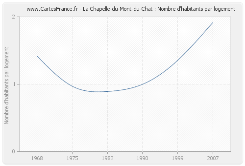 La Chapelle-du-Mont-du-Chat : Nombre d'habitants par logement